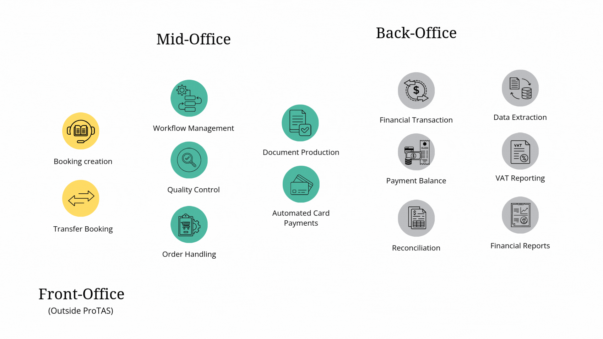 Gif that explains ProTAS' workflow from Front-Office to Mid-Office to Back-Office